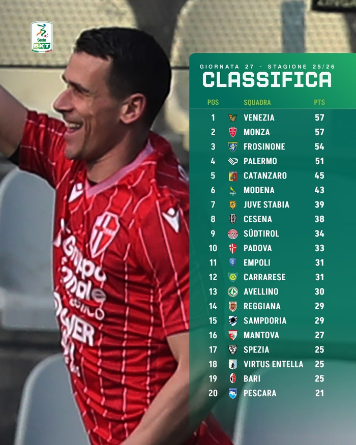 开云移动端-意乙第27轮积分榜：威尼斯领跑，巴勒莫第四|意乙积分榜|菲利普·因扎吉|菲利普-因扎吉|多纳多尼|斯佩齐亚_新浪体育_新浪新闻